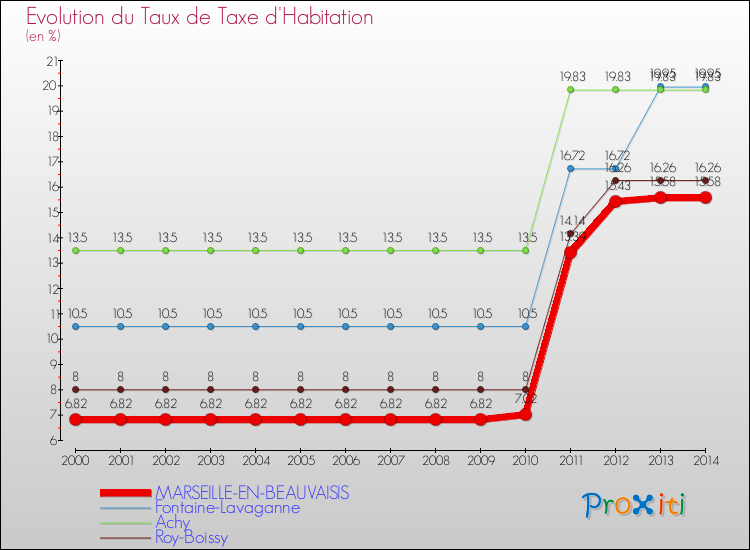 Evolution du taux de la taxe d'habitation pour MARSEILLE-EN-BEAUVAISIS et les communes proches de 2000 à 2014 Comparaison des taux de la taxe d'habitation pour MARSEILLE-EN-BEAUVAISIS et les communes voisines de 2000 à 2014