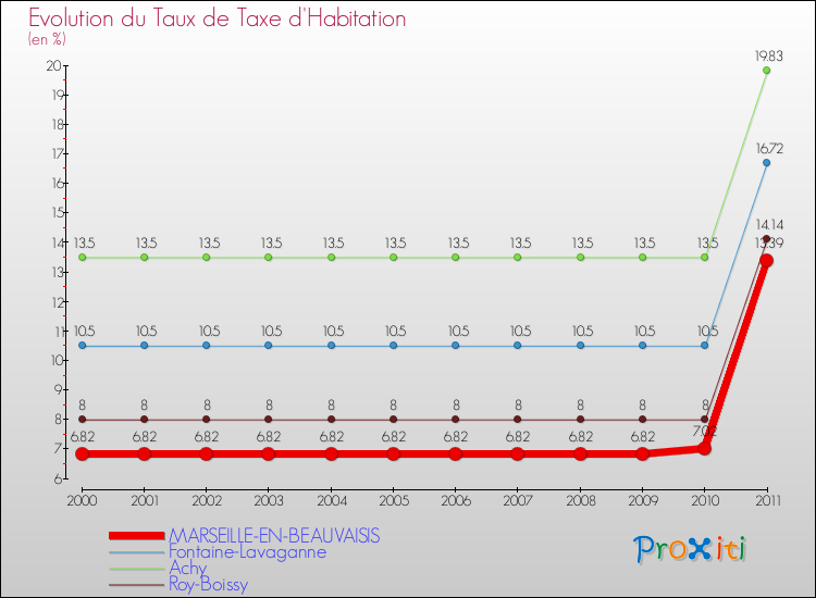 Evolution du taux de la taxe d'habitation pour MARSEILLE-EN-BEAUVAISIS et les communes proches Comparaison des taux de la taxe d'habitation pour MARSEILLE-EN-BEAUVAISIS et les communes voisines