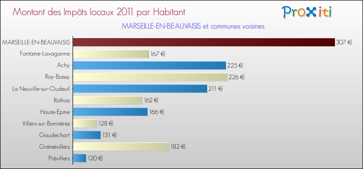 Montant des impôts locaux par Habitant pour MARSEILLE-EN-BEAUVAISIS et les communes proches Comparaison des impôts locaux par habitant pour MARSEILLE-EN-BEAUVAISIS et les communes voisines