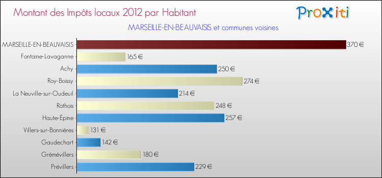 Montant des impôts locaux par Habitant pour MARSEILLE-EN-BEAUVAISIS et les communes proches Comparaison des impôts locaux par habitant pour MARSEILLE-EN-BEAUVAISIS et les communes voisines