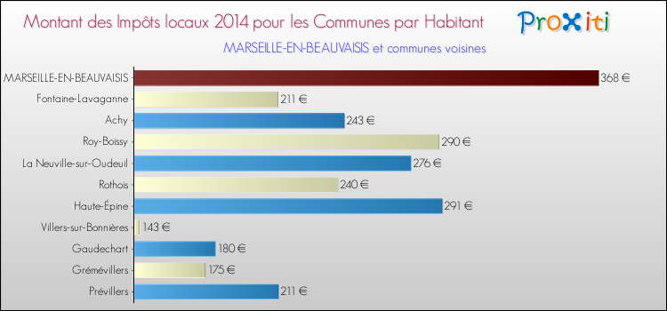 Montant des impôts locaux par Habitant pour MARSEILLE-EN-BEAUVAISIS et les communes proches en 2014 Comparaison des impôts locaux par habitant pour MARSEILLE-EN-BEAUVAISIS et les communes voisines en 2014