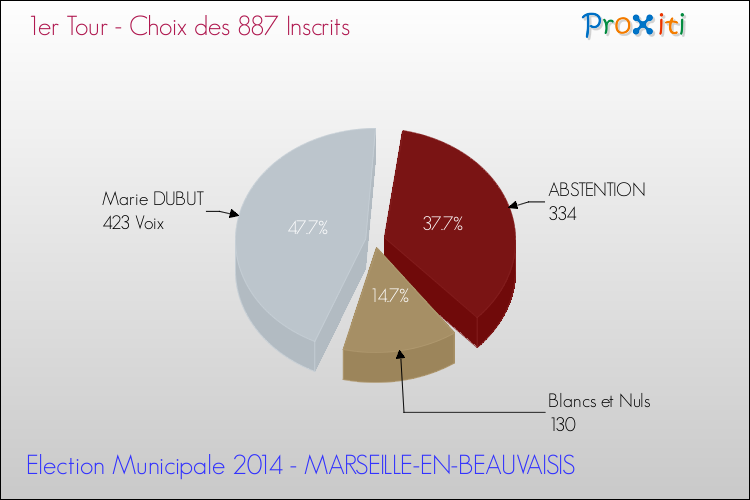 Résultats par rapport aux inscrits au 1er Tour des Elections Municipales 2014 de la commune de MARSEILLE-EN-BEAUVAISIS Elections Municipales 2014 - Résultats par rapport aux inscrits au 1er Tour pour la commune de MARSEILLE-EN-BEAUVAISIS