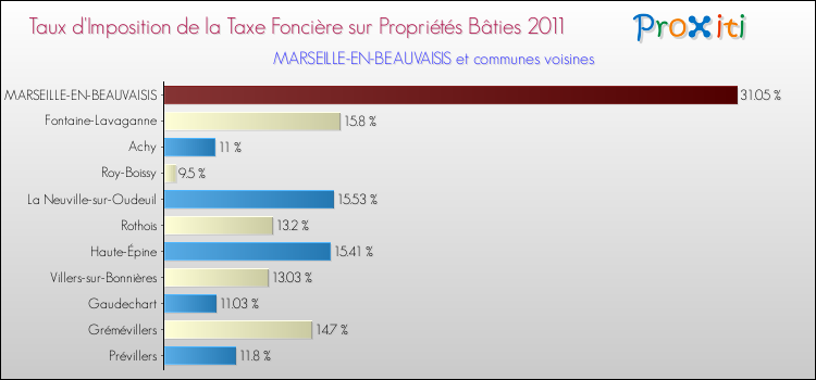 Taux d'imposition de la taxe foncière sur le bati 2011 pour MARSEILLE-EN-BEAUVAISIS et les communes proches Comparaison des taux d'imposition de la taxe foncière sur le bati 2011 pour MARSEILLE-EN-BEAUVAISIS et les communes voisines