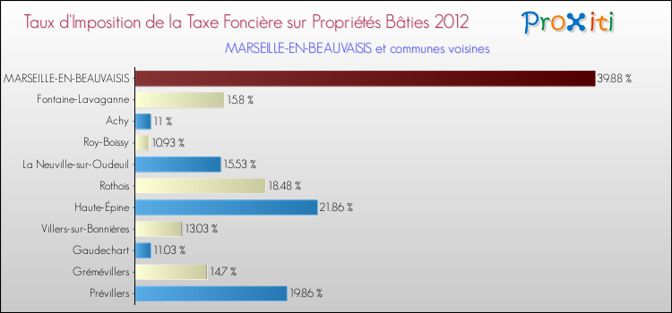 Taux d'imposition de la taxe foncière sur le bati 2012 pour MARSEILLE-EN-BEAUVAISIS et les communes proches Comparaison des taux d'imposition de la taxe foncière sur le bati 2012 pour MARSEILLE-EN-BEAUVAISIS et les communes voisines