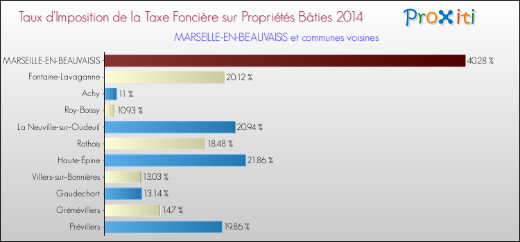 Taux d'imposition de la taxe foncière sur le bati 2014 pour MARSEILLE-EN-BEAUVAISIS et les communes proches Comparaison des taux d'imposition de la taxe foncière sur le bati 2014 pour MARSEILLE-EN-BEAUVAISIS et les communes voisines