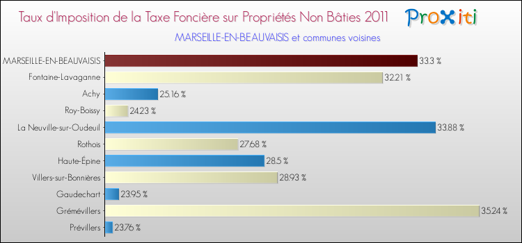 Taux d'imposition de la taxe foncière sur les immeubles et terrains non batis 2011 pour MARSEILLE-EN-BEAUVAISIS et les communes proches Comparaison des taux d'imposition de la taxe foncière sur les immeubles et terrains non batis 2011 pour MARSEILLE-EN-BEAUVAISIS et les communes voisines