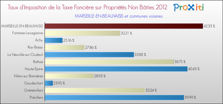 Taux d'imposition de la taxe foncière sur les immeubles et terrains non batis 2012 pour MARSEILLE-EN-BEAUVAISIS et les communes proches Comparaison des taux d'imposition de la taxe foncière sur les immeubles et terrains non batis 2012 pour MARSEILLE-EN-BEAUVAISIS et les communes voisines