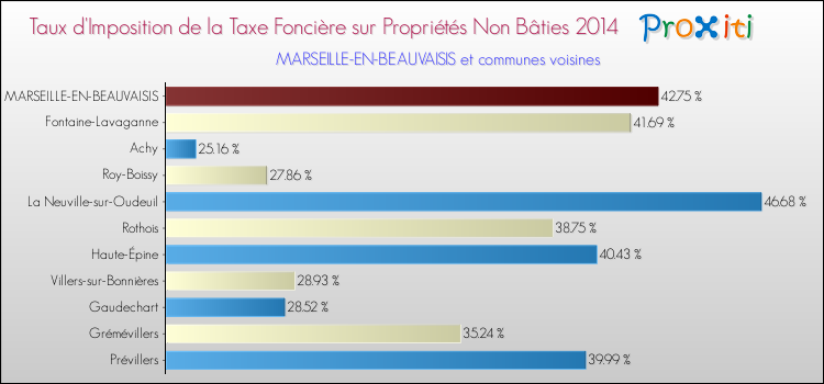 Taux d'imposition de la taxe foncière sur les immeubles et terrains non batis 2014 pour MARSEILLE-EN-BEAUVAISIS et les communes proches Comparaison des taux d'imposition de la taxe foncière sur les immeubles et terrains non batis 2014 pour MARSEILLE-EN-BEAUVAISIS et les communes voisines