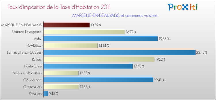 Taux d'imposition de la taxe d'habitation 2011 pour MARSEILLE-EN-BEAUVAISIS et les communes proches Comparaison des taux d'imposition de la taxe d'habitation 2011 pour MARSEILLE-EN-BEAUVAISIS et les communes voisines