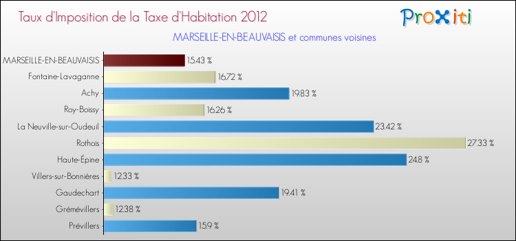 Taux d'imposition de la taxe d'habitation 2012 pour MARSEILLE-EN-BEAUVAISIS et les communes proches Comparaison des taux d'imposition de la taxe d'habitation 2012 pour MARSEILLE-EN-BEAUVAISIS et les communes voisines