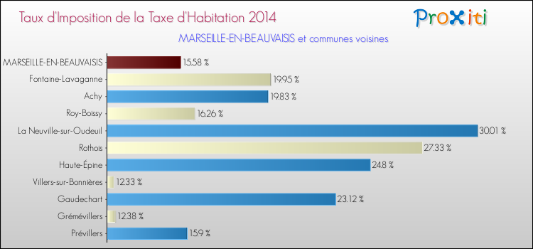 Taux d'imposition de la taxe d'habitation 2014 pour MARSEILLE-EN-BEAUVAISIS et les communes proches Comparaison des taux d'imposition de la taxe d'habitation 2014 pour MARSEILLE-EN-BEAUVAISIS et les communes voisines