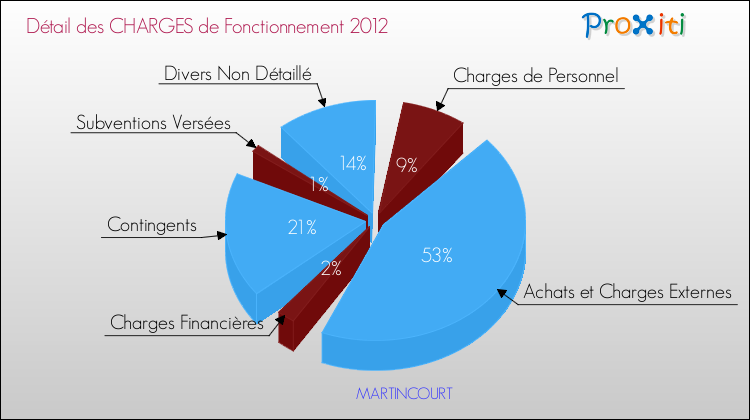 Décomposition des Charges de Fonctionnement 2012 de la commune de MARTINCOURT Charges de Fonctionnement 2012 pour la commune de MARTINCOURT