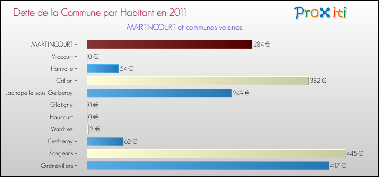 Dette par habitant de la commune en 2011 pour MARTINCOURT et les communes proches Comparaison de la dette par habitant de la commune en 2011 pour MARTINCOURT et les communes voisines