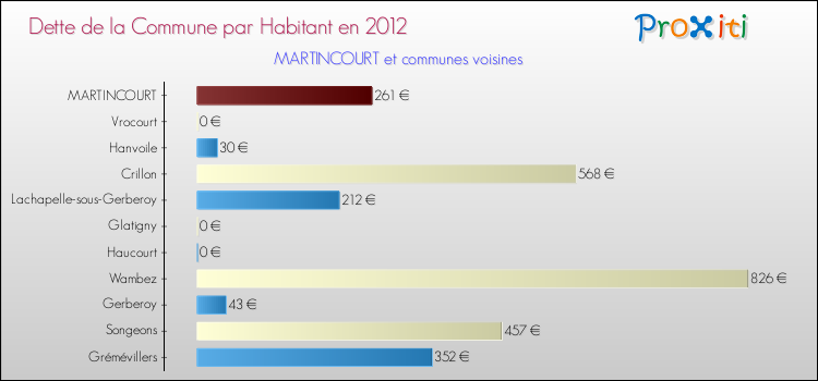 Dette par habitant de la commune en 2012 pour MARTINCOURT et les communes proches Comparaison de la dette par habitant de la commune en 2012 pour MARTINCOURT et les communes voisines