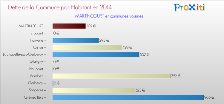 Dette par habitant de la commune en 2014 pour MARTINCOURT et les communes proches Comparaison de la dette par habitant de la commune en 2014 pour MARTINCOURT et les communes voisines