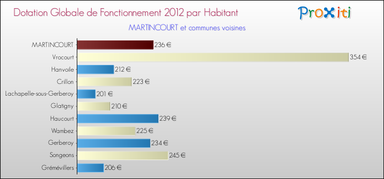 Montant des dotations globales de fonctionnement DGF par Habitant pour MARTINCOURT et les communes proches Comparaison des des dotations globales de fonctionnement DGF par habitant pour MARTINCOURT et les communes voisines