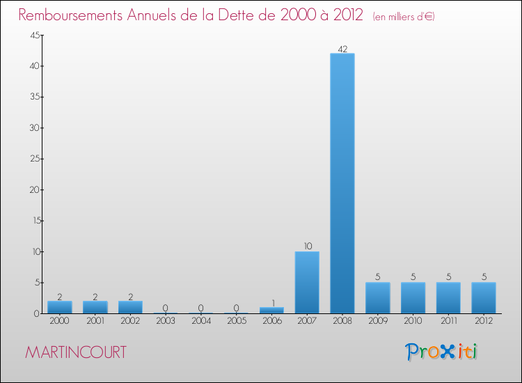 Evolution de l'annuité de la dette pour la commune de MARTINCOURT de 2000 à 2012 Annuités de la dette pour MARTINCOURT de 2000 à 2012