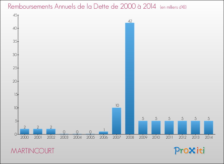Evolution de l'annuité de la dette pour la commune de MARTINCOURT de 2000 à 2014 Annuités de la dette pour MARTINCOURT de 2000 à 2014