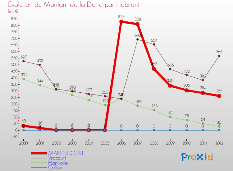 Evolution de la dette par habitant pour la commune de MARTINCOURT et les communes proches de 2000 à 2012 Comparaison de la dette par habitant pour MARTINCOURT et les communes voisines de 2000 à 2012