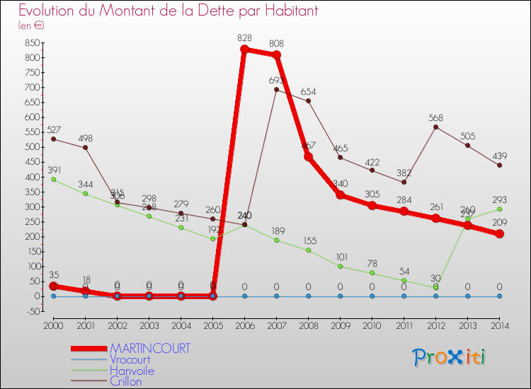 Evolution de la dette par habitant pour la commune de MARTINCOURT et les communes proches de 2000 à 2014 Comparaison de la dette par habitant pour MARTINCOURT et les communes voisines de 2000 à 2014