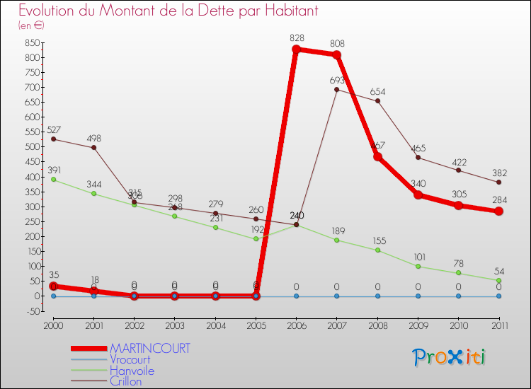 Evolution de la dette par habitant pour la commune de MARTINCOURT et les communes proches Comparaison de la dette par habitant pour MARTINCOURT et les communes voisines