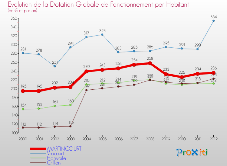 Evolution et montant de la dotation globale de fonctionnement par Habitant pour MARTINCOURT et les communes proches Comparaison des dotations globales de fonctionnement par habitant pour MARTINCOURT et les communes voisines
