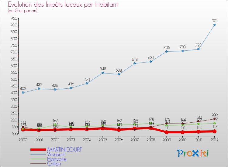 Evolution et montant des impôts locaux par Habitant pour MARTINCOURT et les communes proches Comparaison des impôts locaux par habitant pour MARTINCOURT et les communes voisines