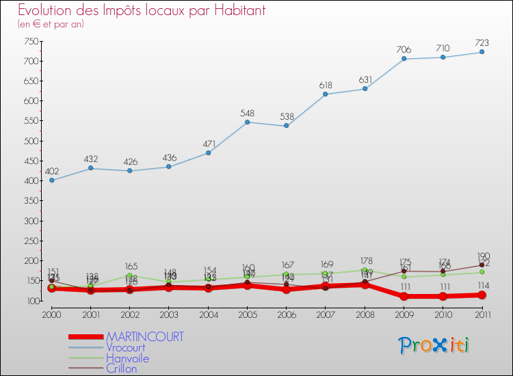 Evolution et montant des impôts locaux par Habitant pour MARTINCOURT et les communes proches Comparaison des impôts locaux par habitant pour MARTINCOURT et les communes voisines
