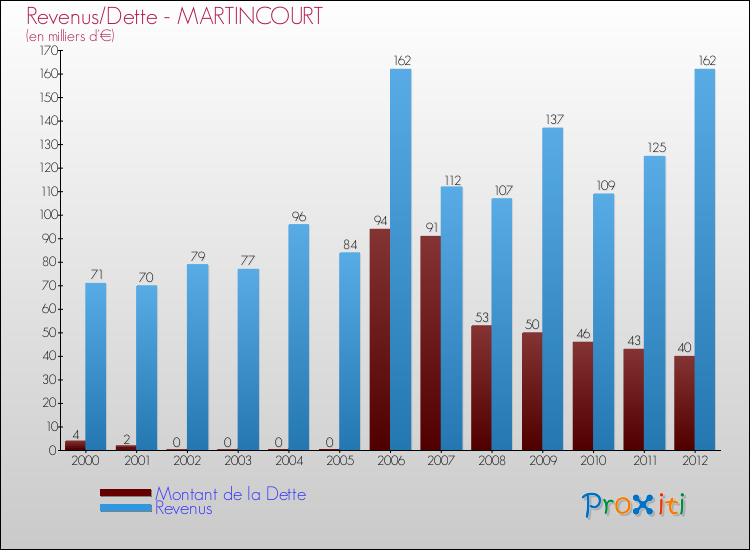 Evolution comparée de la dette et des revenus pour la commune de MARTINCOURT de 2000 à 2012 Comparaison de la dette et des revenus pour MARTINCOURT de 2000 à 2012