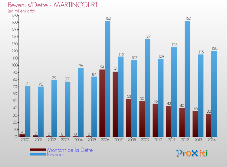Evolution comparée de la dette et des revenus pour la commune de MARTINCOURT de 2000 à 2014 Comparaison de la dette et des revenus pour MARTINCOURT de 2000 à 2014