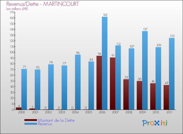 Evolution comparée de la dette et des revenus pour la commune de MARTINCOURT de 2000 à 2011 Comparaison de la dette et des revenus pour MARTINCOURT de 2000 à 2011