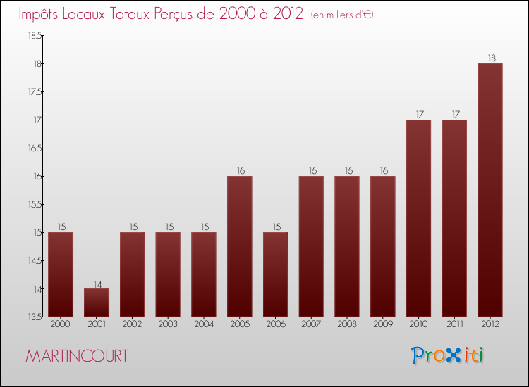 Evolution des Impôts Locaux pour la commune de MARTINCOURT de 2000 à 2012 Evolution des Impôts Locaux pour MARTINCOURT de 2000 à 2012