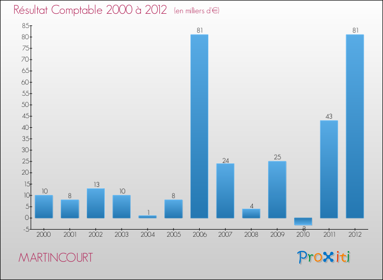 Evolution du résultat comptable pour la commune de MARTINCOURT de 2000 à 2012 Evolution du résultat comptable pour MARTINCOURT de 2000 à 2012