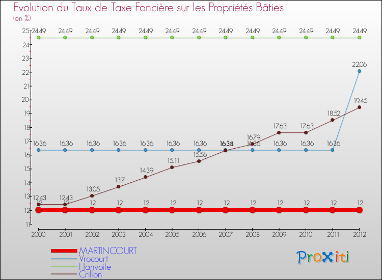 Evolution du taux de la taxe foncière sur le bati pour MARTINCOURT et les communes proches de 2000 à 2012 Comparaison des taux de taxe foncière sur le bati pour MARTINCOURT et les communes voisines de 2000 à 2012