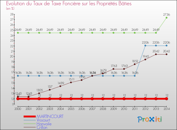 Evolution du taux de la taxe foncière sur le bati pour MARTINCOURT et les communes proches de 2000 à 2014 Comparaison des taux de taxe foncière sur le bati pour MARTINCOURT et les communes voisines de 2000 à 2014