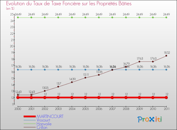 Evolution du taux de la taxe foncière sur le bati pour MARTINCOURT et les communes proches Comparaison des taux de taxe foncière sur le bati pour MARTINCOURT et les communes voisines