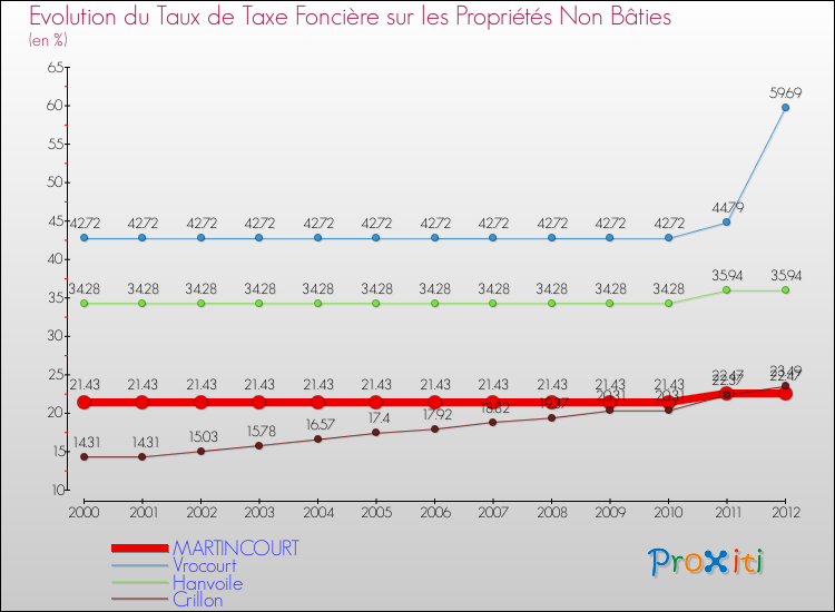Evolution du taux de la taxe foncière sur les immeubles et terrains non batis pour MARTINCOURT et les communes proches de 2000 à 2012 Comparaison des taux de la taxe foncière sur les immeubles et terrains non batis pour MARTINCOURT et les communes voisines de 2000 à 2012