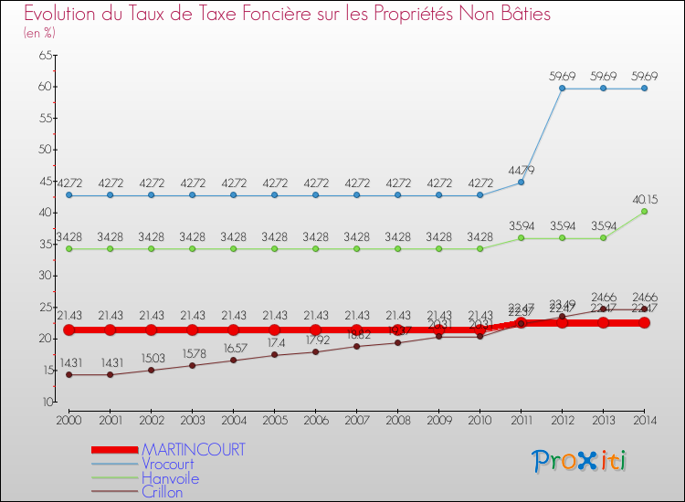 Evolution du taux de la taxe foncière sur les immeubles et terrains non batis pour MARTINCOURT et les communes proches de 2000 à 2014 Comparaison des taux de la taxe foncière sur les immeubles et terrains non batis pour MARTINCOURT et les communes voisines de 2000 à 2014