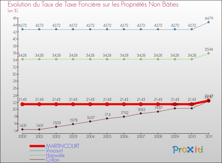 Evolution du taux de la taxe foncière sur les immeubles et terrains non batis pour MARTINCOURT et les communes proches Comparaison des taux de la taxe foncière sur les immeubles et terrains non batis pour MARTINCOURT et les communes voisines