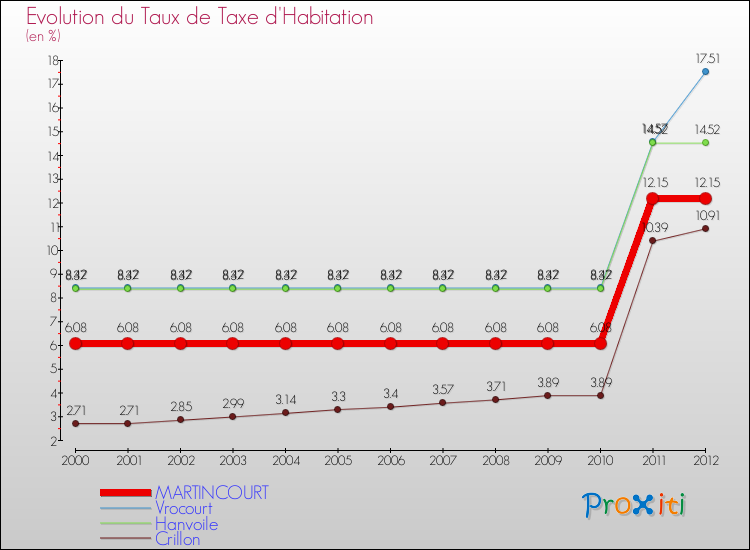 Evolution du taux de la taxe d'habitation pour MARTINCOURT et les communes proches Comparaison des taux de la taxe d'habitation pour MARTINCOURT et les communes voisines