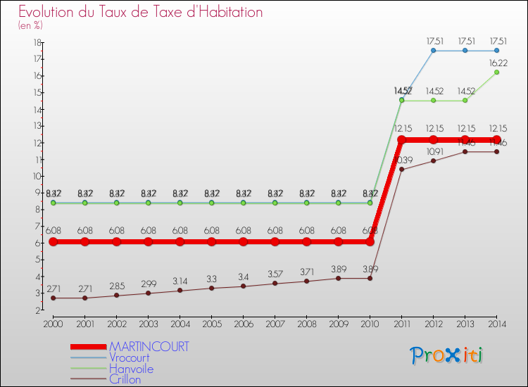 Evolution du taux de la taxe d'habitation pour MARTINCOURT et les communes proches de 2000 à 2014 Comparaison des taux de la taxe d'habitation pour MARTINCOURT et les communes voisines de 2000 à 2014