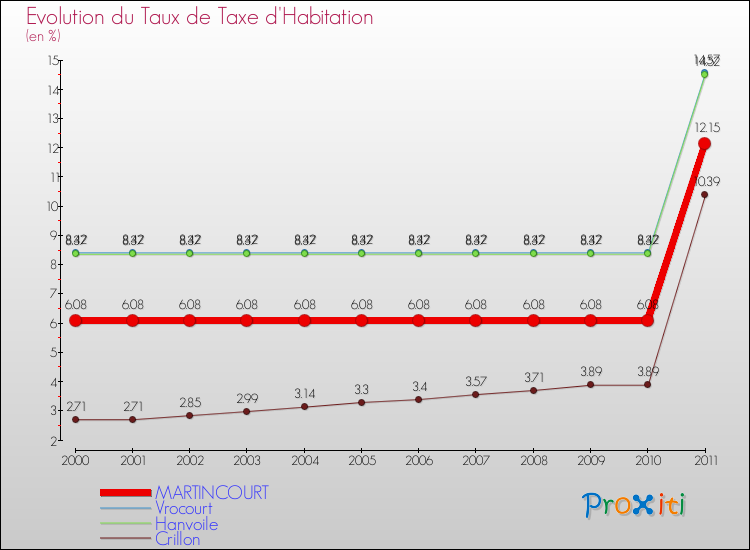 Evolution du taux de la taxe d'habitation pour MARTINCOURT et les communes proches Comparaison des taux de la taxe d'habitation pour MARTINCOURT et les communes voisines