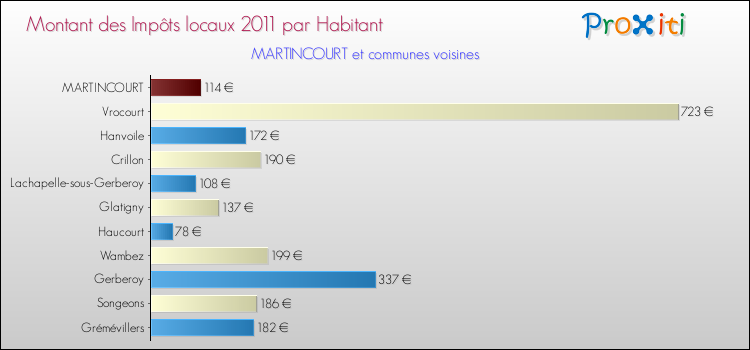 Montant des impôts locaux par Habitant pour MARTINCOURT et les communes proches Comparaison des impôts locaux par habitant pour MARTINCOURT et les communes voisines