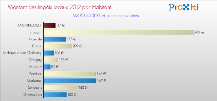Montant des impôts locaux par Habitant pour MARTINCOURT et les communes proches Comparaison des impôts locaux par habitant pour MARTINCOURT et les communes voisines