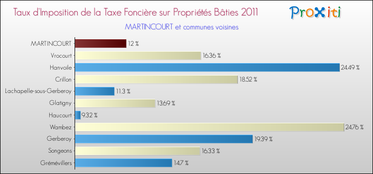 Taux d'imposition de la taxe foncière sur le bati 2011 pour MARTINCOURT et les communes proches Comparaison des taux d'imposition de la taxe foncière sur le bati 2011 pour MARTINCOURT et les communes voisines