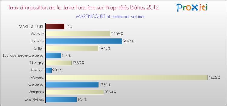 Taux d'imposition de la taxe foncière sur le bati 2012 pour MARTINCOURT et les communes proches Comparaison des taux d'imposition de la taxe foncière sur le bati 2012 pour MARTINCOURT et les communes voisines