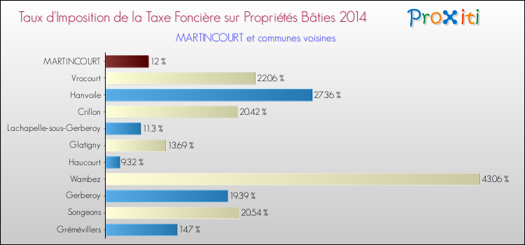 Taux d'imposition de la taxe foncière sur le bati 2014 pour MARTINCOURT et les communes proches Comparaison des taux d'imposition de la taxe foncière sur le bati 2014 pour MARTINCOURT et les communes voisines
