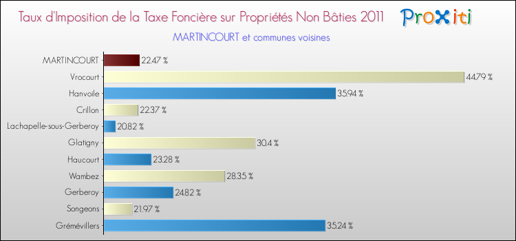 Taux d'imposition de la taxe foncière sur les immeubles et terrains non batis 2011 pour MARTINCOURT et les communes proches Comparaison des taux d'imposition de la taxe foncière sur les immeubles et terrains non batis 2011 pour MARTINCOURT et les communes voisines