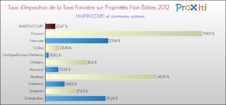 Taux d'imposition de la taxe foncière sur les immeubles et terrains non batis 2012 pour MARTINCOURT et les communes proches Comparaison des taux d'imposition de la taxe foncière sur les immeubles et terrains non batis 2012 pour MARTINCOURT et les communes voisines