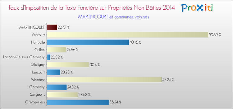 Taux d'imposition de la taxe foncière sur les immeubles et terrains non batis 2014 pour MARTINCOURT et les communes proches Comparaison des taux d'imposition de la taxe foncière sur les immeubles et terrains non batis 2014 pour MARTINCOURT et les communes voisines
